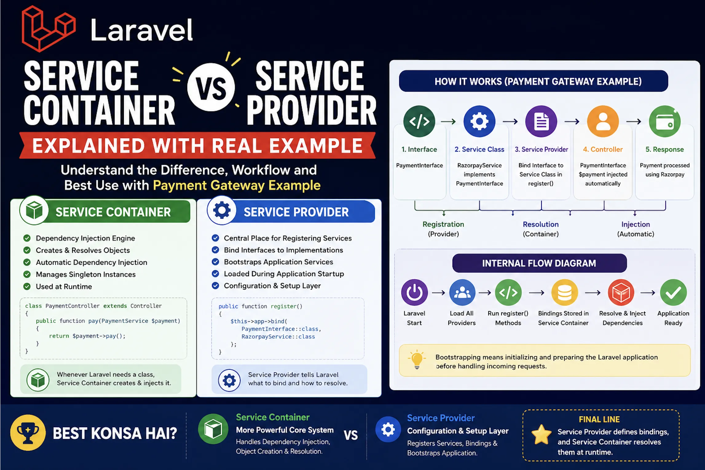 Laravel Service Container vs Service Provider