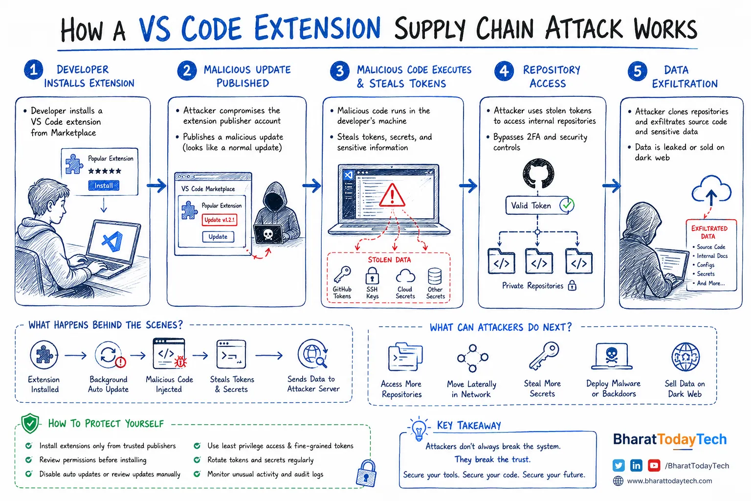 GitHub Hack Explained: VS Code Extension Supply Chain Attack - GitHub confirms a major cyberattack caused by a poisoned VS Code extension. Learn how supply chain a...